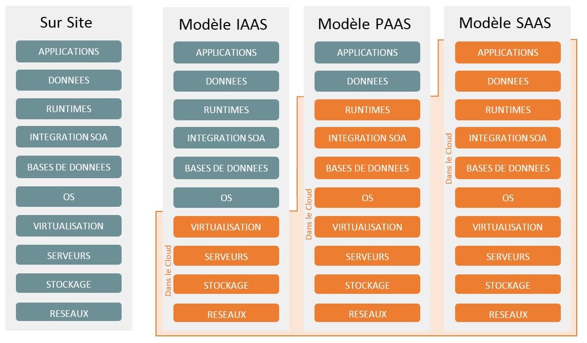 What Is Saas Iaas Paas