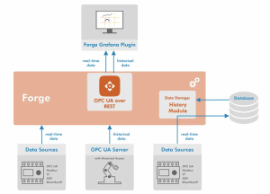 article de blog Plugin Prosys OCP UA pour Grafana®