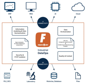 Schéma article DataOps industriel