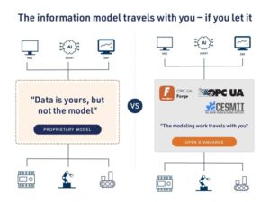 Schéma DataOps industriel